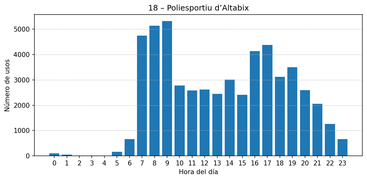 Estación 018 – Poliesportiu d’Altabix